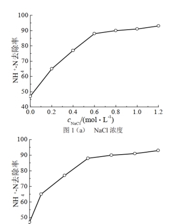天然沸石離子吸附性數(shù)據(jù)總結(jié)-國(guó)投盛世