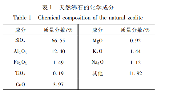天然沸石在高溫氨氮廢水中的吸附特性-國投盛世