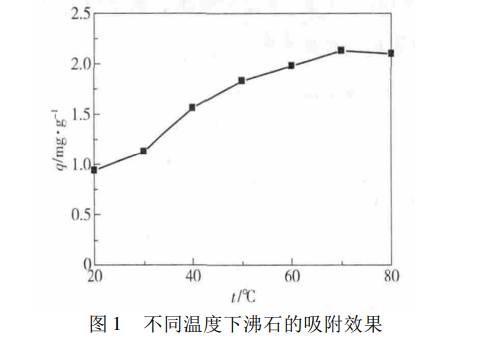 天然沸石在高溫氨氮廢水中的吸附特性-國投盛世