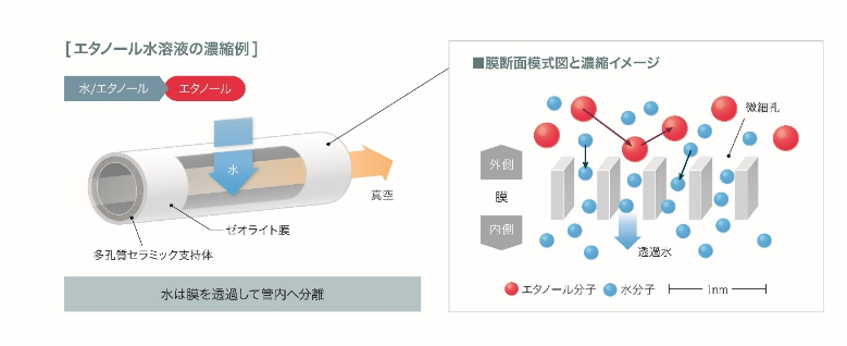 沸石脫水系統可使生物乙醇精煉廠可降低20%能耗-國投盛世